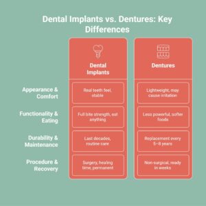 Dental Implants vs Dentures: Which Option Is Right for Missing Teeth?
